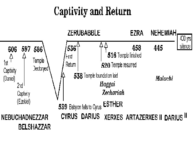 The Post Exilic Books - Ezra, Nehemiah, Haggai, Zechariah, Malachi 