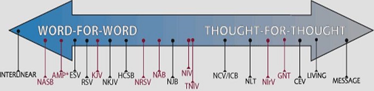 Comparison  of Literal & Dynamic Translations